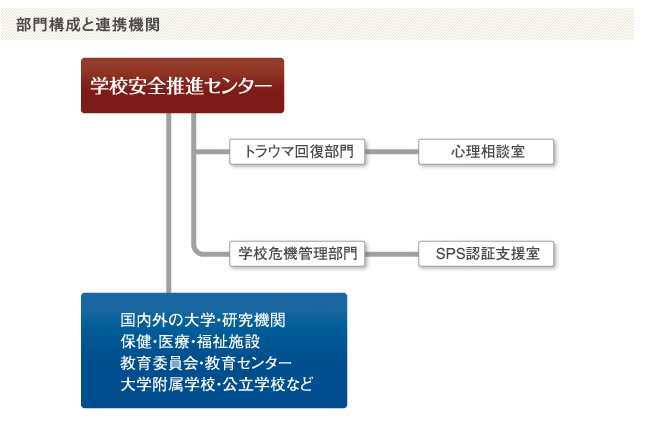 部門構成と連携期間